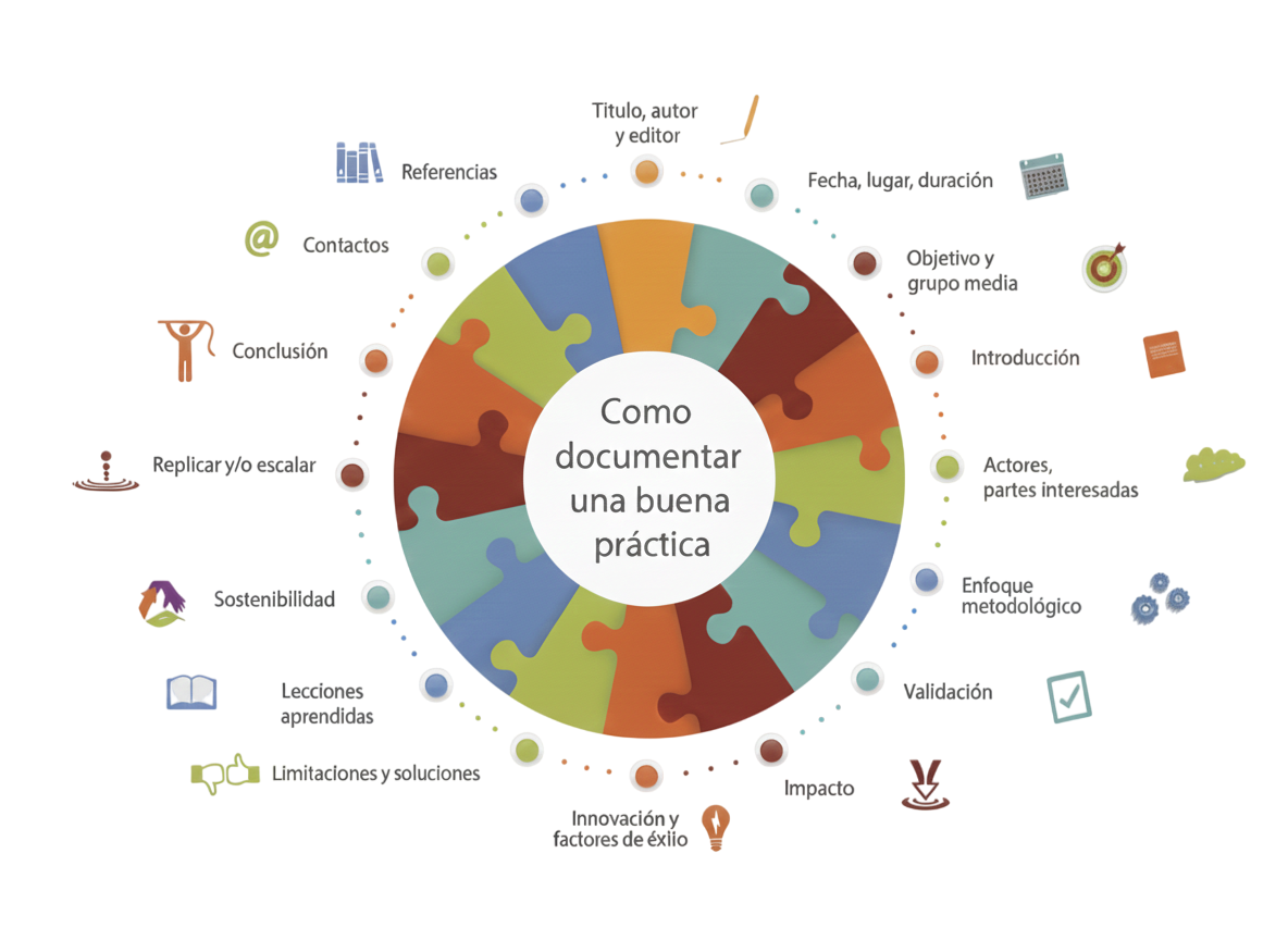 Cómo documentar una buena práctica